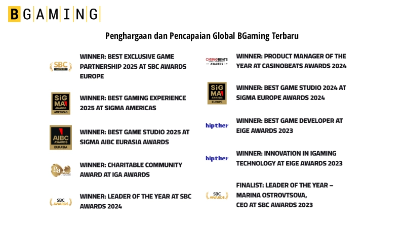 Penghargaan dan Pencapaian Global BGaming - BC Game