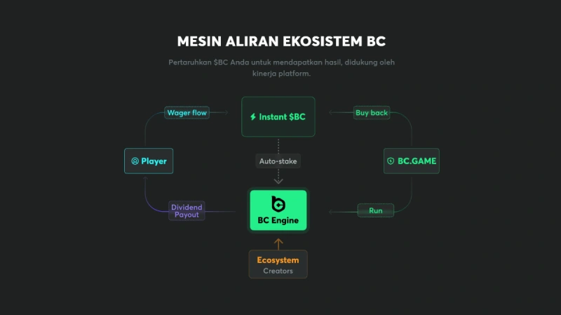 Mekanisme BC Engine - BC Game Indonesia