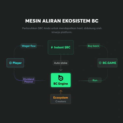 Mekanisme Fitur BC Engine - BC Game