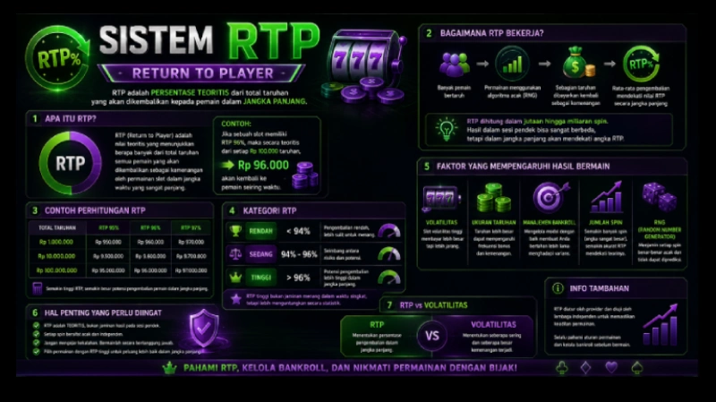 RTP dan Struktur Matematis Permainan